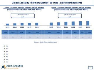 Figure 18: Global Specialty Polymers Market, By Type
(Electroluminescent) 2014-2018 (USD Million)
Source: Azoth Analytics Estimates
Figure 19: Global Specialty Polymers Market, By Type
(Electroluminescent) 2019-2024 (USD Million)
Global Specialty Polymers Market- By Type ( Electroluminescent)
27
CAGR 2014-2018
xx%
CAGR 2019-2024
xx%
2014 2015 2016 2017 2018 2019 2020 2021 2022 2023 2024
Xx
Xx
Xx
Xx
Xx
Xx
Xx
2014 2015 2016 2017 2018 2019 2020 2021 2022 2023 2024
xx xx xx xx xx xx xx xx xx xx xx
 