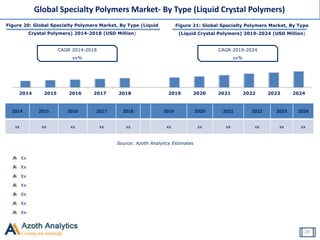 Figure 20: Global Specialty Polymers Market, By Type (Liquid
Crystal Polymers) 2014-2018 (USD Million)
Source: Azoth Analytics Estimates
Figure 21: Global Specialty Polymers Market, By Type
(Liquid Crystal Polymers) 2019-2024 (USD Million)
Global Specialty Polymers Market- By Type (Liquid Crystal Polymers)
28
CAGR 2014-2018
xx%
CAGR 2019-2024
xx%
2014 2015 2016 2017 2018 2019 2020 2021 2022 2023 2024
Xx
Xx
Xx
Xx
Xx
Xx
Xx
2014 2015 2016 2017 2018 2019 2020 2021 2022 2023 2024
xx xx xx xx xx xx xx xx xx xx xx
 