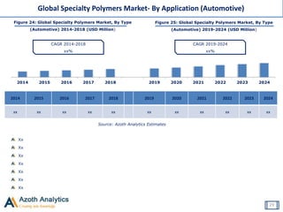 Figure 24: Global Specialty Polymers Market, By Type
(Automotive) 2014-2018 (USD Million)
Source: Azoth Analytics Estimates
Figure 25: Global Specialty Polymers Market, By Type
(Automotive) 2019-2024 (USD Million)
Global Specialty Polymers Market- By Application (Automotive)
29
CAGR 2014-2018
xx%
CAGR 2019-2024
xx%
2014 2015 2016 2017 2018 2019 2020 2021 2022 2023 2024
Xx
Xx
Xx
Xx
Xx
Xx
Xx
2014 2015 2016 2017 2018 2019 2020 2021 2022 2023 2024
xx xx xx xx xx xx xx xx xx xx xx
 