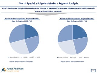 Global Specialty Polymers Market - Regional Analysis
Figure 38: Global Specialty Polymers Market
Size, By Region, 2018 (%)
Source: Azoth Analytics Estimates
Figure 39: Global Specialty Polymers Market
Size, By Region, 2024 (%)
Source: Azoth Analytics Estimates
North America Europe APAC ROW North America Europe APAC ROW
APAC dominates the global market while Europe is expected to witness fastest growth and its market
share is expected to increase.
30
 