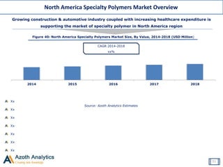 North America Specialty Polymers Market Overview
Source: Azoth Analytics Estimates
Growing construction & automotive industry coupled with increasing healthcare expenditure is
supporting the market of specialty polymer in North America region
Figure 40: North America Specialty Polymers Market Size, By Value, 2014-2018 (USD Million)
31
Xx
Xx
Xx
Xx
Xx
Xx
Xx
2014 2015 2016 2017 2018
CAGR 2014-2018
xx%
 