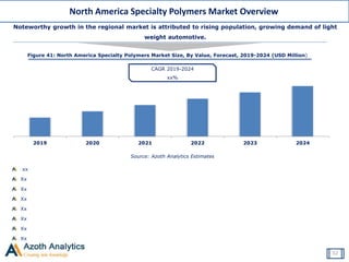 North America Specialty Polymers Market Overview
Noteworthy growth in the regional market is attributed to rising population, growing demand of light
weight automotive.
Source: Azoth Analytics Estimates
Figure 41: North America Specialty Polymers Market Size, By Value, Forecast, 2019-2024 (USD Million)
32
xx
Xx
Xx
Xx
Xx
Xx
Xx
Xx
2019 2020 2021 2022 2023 2024
CAGR 2019-2024
xx%
 
