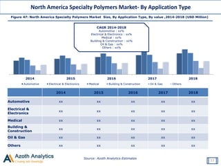 Source: Azoth Analytics Estimates
Figure 47: North America Specialty Polymers Market Size, By Application Type, By value ,2014-2018 (USD Million)
North America Specialty Polymers Market- By Application Type
2014 2015 2016 2017 2018
Automotive xx xx xx xx xx
Electrical &
Electronics
xx xx xx xx xx
Medical xx xx xx xx xx
Building &
Construction
xx xx xx xx xx
Oil & Gas xx xx xx xx xx
Others xx xx xx xx xx
2014 2015 2016 2017 2018
Automotive Electrical & Electronics Medical Building & Construction Oil & Gas Others
CAGR 2014-2018
Automotive : xx%
Electrical & Electronics : xx%
Medical : xx%
Building & Construction : xx%
Oil & Gas : xx%
Others : xx%
33
 