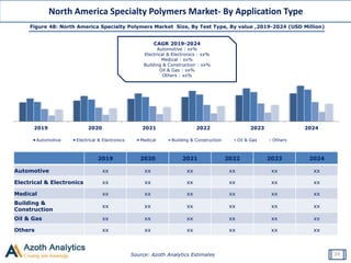Source: Azoth Analytics Estimates
Figure 48: North America Specialty Polymers Market Size, By Test Type, By value ,2019-2024 (USD Million)
North America Specialty Polymers Market- By Application Type
2019 2020 2021 2022 2023 2024
Automotive xx xx xx xx xx xx
Electrical & Electronics xx xx xx xx xx xx
Medical xx xx xx xx xx xx
Building &
Construction
xx xx xx xx xx xx
Oil & Gas xx xx xx xx xx xx
Others xx xx xx xx xx xx
2019 2020 2021 2022 2023 2024
Automotive Electrical & Electronics Medical Building & Construction Oil & Gas Others
34
CAGR 2019-2024
Automotive : xx%
Electrical & Electronics : xx%
Medical : xx%
Building & Construction : xx%
Oil & Gas : xx%
Others : xx%
 