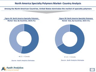 North America Specialty Polymers Market- Country Analysis
Figure 49: North America Specialty Polymers
Market Size, By Countries, 2018 (%)
Source: Azoth Analytics Estimates
Figure 50: North America Specialty Polymers
Market Size, By Countries, 2024 (%)
Source: Azoth Analytics Estimates
U.S Canada U.S Canada
Among the North American Countries, United States dominates the market of specialty polymers
35
 