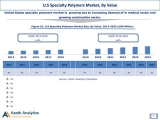 U.S Specialty Polymers Market, By Value
• .
Source: Azoth Analytics Estimates
United States specialty polymers market is growing due to increasing demand of in medical sector and
growing construction sector.
Figure 51: U.S Specialty Polymers Market Size, By Value, 2014-2024 (USD Million)
36
CAGR 2014-2018
xx%
CAGR 2019-2024
xx%
2014 2015 2016 2017 2018 2019 2020 2021 2022 2023 2024
Xx
Xx
Xx
Xx
Xx
Xx
Xx
2014 2015 2016 2017 2018 2019 2020 2021 2022 2023 2024
xx xx xx xx xx xx xx xx xx xx xx
 