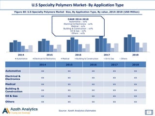 Source: Azoth Analytics Estimates
Figure 60: U.S Specialty Polymers Market Size, By Application Type, By value ,2014-2018 (USD Million)
U.S Specialty Polymers Market- By Application Type
37
2014 2015 2016 2017 2018
Automotive xx xx xx xx xx
Electrical &
Electronics
xx xx xx xx xx
Medical xx xx xx xx xx
Building &
Construction
xx xx xx xx xx
Oil & Gas xx xx xx xx xx
Others xx xx xx xx xx
2014 2015 2016 2017 2018
Automotive Electrical & Electronics Medical Building & Construction Oil & Gas Others
CAGR 2014-2018
Automotive : xx%
Electrical & Electronics : xx%
Medical : xx%
Building & Construction : xx%
Oil & Gas : xx%
Others : xx%
 