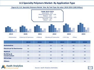 Source: Azoth Analytics Estimates
Figure 61: U.S Specialty Polymers Market Size, By Test Type, By value ,2019-2024 (USD Million)
U.S Specialty Polymers Market- By Application Type
38
2019 2020 2021 2022 2023 2024
Automotive xx xx xx xx xx xx
Electrical & Electronics xx xx xx xx xx xx
Medical xx xx xx xx xx xx
Building &
Construction
xx xx xx xx xx xx
Oil & Gas xx xx xx xx xx xx
Others xx xx xx xx xx xx
2019 2020 2021 2022 2023 2024
Automotive Electrical & Electronics Medical Building & Construction Oil & Gas Others
CAGR 2019-2024
Automotive : xx%
Electrical & Electronics : xx%
Medical : xx%
Building & Construction : xx%
Oil & Gas : xx%
Others : xx%
 