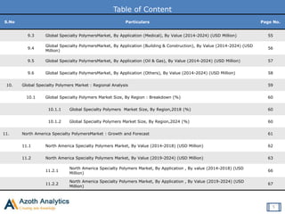 Table of Content
S.No Particulars Page No.
9.3 Global Specialty PolymersMarket, By Application (Medical), By Value (2014-2024) (USD Million) 55
9.4
Global Specialty PolymersMarket, By Application (Building & Construction), By Value (2014-2024) (USD
Million)
56
9.5 Global Specialty PolymersMarket, By Application (Oil & Gas), By Value (2014-2024) (USD Million) 57
9.6 Global Specialty PolymersMarket, By Application (Others), By Value (2014-2024) (USD Million) 58
10. Global Specialty Polymers Market : Regional Analysis 59
10.1 Global Specialty Polymers Market Size, By Region : Breakdown (%) 60
10.1.1 Global Specialty Polymers Market Size, By Region,2018 (%) 60
10.1.2 Global Specialty Polymers Market Size, By Region,2024 (%) 60
11. North America Specialty PolymersMarket : Growth and Forecast 61
11.1 North America Specialty Polymers Market, By Value (2014-2018) (USD Million) 62
11.2 North America Specialty Polymers Market, By Value (2019-2024) (USD Million) 63
11.2.1
North America Specialty Polymers Market, By Application , By value (2014-2018) (USD
Million)
66
11.2.2
North America Specialty Polymers Market, By Application , By Value (2019-2024) (USD
Million)
67
5
 