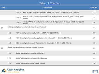 Table of Content
S.No Particulars Page No.
13.3.10 Rest of APAC Specialty Polymers Market, By Value , (2014-2024) (USD Million) 153
13.3.11
Rest of APAC Specialty Polymers Market, By Application, By Value , (2014-2018) (USD
Million)
155
13.3.12
Rest of APAC Specialty Polymers Market, By Application, By Value, (2019-2024) (USD
Million)
156
14.
ROW Specialty Polymers Market : Growth and Forecast
157
14.1 ROW Specialty Polymers , By Value , (2014-2024) (USD Million) 158
14.2 ROW Specialty Polymers , By Application , By Value , (2014-2018) (USD Million) 159
14.3 ROW Specialty Polymers ,By Application, By Value , (2019-2024) (USD Million) 160
15.
Global Specialty Polymers Market : Market Dynamics
161
15.1 Global Specialty Polymers Market Drivers 162
15.2 Global Specialty Polymers Market Challenges 167
15.3 Global Specialty Polymers Market Trends 170
9
 
