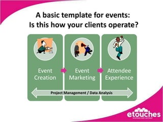 A basic template for events:
Is this how your clients operate?




  Event           Event              Attendee
 Creation        Marketing          Experience

       Project Management / Data Analysis
 