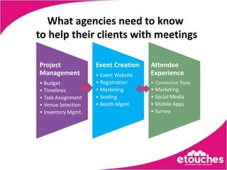 What agencies need to know
to help their clients with meetings

Project             Event Creation    Attendee
Management          • Event Website   Experience
• Budget            • Registration    • Connection Tools
• Timelines         • Marketing       • Marketing
• Task Assignment   • Seating         • Social Media
• Venue Selection   • Booth Mgmt.     • Mobile Apps
• Inventory Mgmt.                     • Survey
 