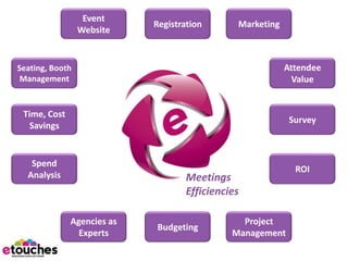 Event
                            Registration       Marketing
                 Website


Seating, Booth                                             Attendee
 Management                                                  Value


 Time, Cost
                                                            Survey
   Savings


   Spend
                                                             ROI
  Analysis                          Meetings
                                    Efficiencies

              Agencies as                       Project
                            Budgeting
                Experts                       Management
 