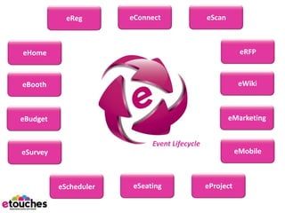 eReg       eConnect               eScan



eHome                                                     eRFP



eBooth                                                    eWiki



eBudget                                               eMarketing


                            Event Lifecycle
eSurvey                                                  eMobile



          eScheduler   eSeating               eProject
 