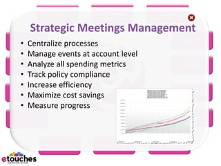 eReg       eConnect      eScan

    Strategic Meetings Management
                                                 eRFP
 • Centralize
eHome          processes
  • Manage events at account level
  • Analyze all spending metrics
 eBooth                                          eWiki
  • Track policy compliance
  • Increase efficiency
                                             eMarketing
  • Maximize cost savings
eBudget

  • Measure progress
eSurvey                                         eMobile



          eScheduler    eSeating     eProject
 