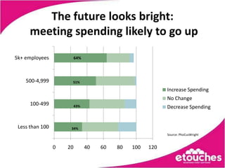 The future looks bright:
      meeting spending likely to go up
5k+ employees             64%




    500-4,999         51%

                                                           Increase Spending
                                                           No Change
      100-499             43%                              Decrease Spending


 Less than 100        34%
                                                           Source: PhoCusWright


                 0   20         40   60   80   100   120
 