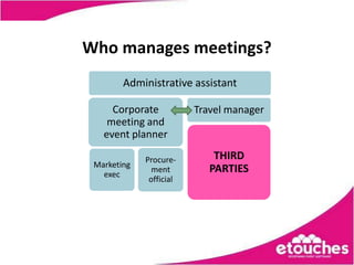 Who manages meetings?
        Administrative assistant

     Corporate           Travel manager
    meeting and
   event planner

             Procure-        THIRD
 Marketing
   exec
               ment         PARTIES
              official
 