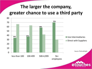 The larger the company,
     greater chance to use a third party
80
                                             70%
70
60                              58%

50
40                    37%
       34%                                              Use Intermediaries
30                                                      Direct with Suppliers
20
10
                                                               Source: PhoCusWright
0
      less than 100   100-499   500-4,999     5k+
                                            employees
 