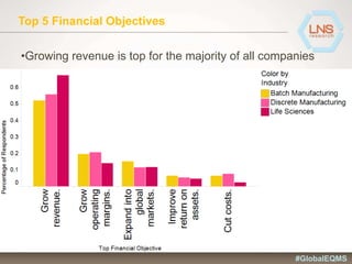 Top 5 Financial Objectives
•Growing revenue is top for the majority of all companies
#GlobalEQMS
 