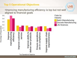 Top 5 Operational Objectives
•Improving manufacturing efficiency is top but not well
aligned to financial goals
#GlobalEQMS
 
