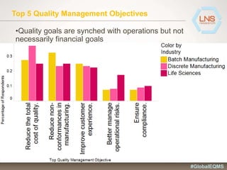 Top 5 Quality Management Objectives
•Quality goals are synched with operations but not
necessarily financial goals
#GlobalEQMS
 
