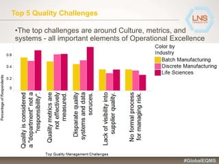 Top 5 Quality Challenges
•The top challenges are around Culture, metrics, and
systems - all important elements of Operational Excellence
#GlobalEQMS
 