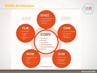 EQMS Architecture
#GlobalEQMS
 