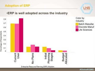 Adoption of ERP
•ERP is well adopted across the industry
#GlobalEQMS
 