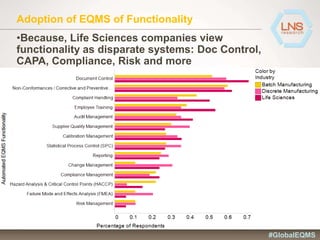Adoption of EQMS of Functionality
•Because, Life Sciences companies view
functionality as disparate systems: Doc Control,
CAPA, Compliance, Risk and more
#GlobalEQMS
 