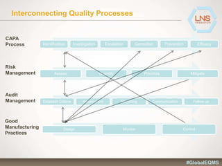 Interconnecting Quality Processes
Identification Investigation Escalation Correction Prevention Efficacy
Assess Quantify Prioritize Mitigate
Establish Criteria Assessment Reporting Communication Follow up
Design Monitor Control
CAPA
Process
Risk
Management
Audit
Management
Good
Manufacturing
Practices
#GlobalEQMS
 