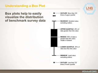 Understanding a Box Plot
Box plots help to easily
visualize the distribution
of benchmark survey data
#GlobalEQMS
 