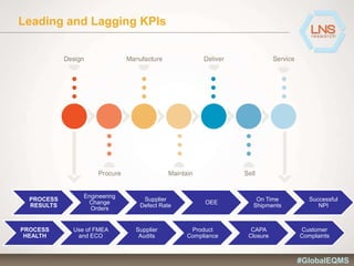PROCESS
HEALTH
Use of FMEA
and ECO
Supplier
Audits
Product
Compliance
CAPA
Closure
Customer
Complaints
Leading and Lagging KPIs
PROCESS
RESULTS
Engineering
Change
Orders
Supplier
Defect Rate
OEE
On Time
Shipments
Successful
NPI
#GlobalEQMS
 