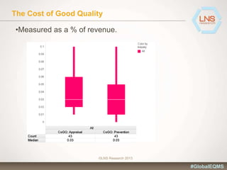 The Cost of Good Quality
©LNS Research 2013
•Measured as a % of revenue.
#GlobalEQMS
 
