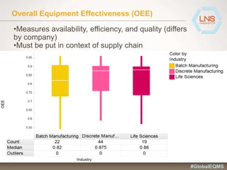 Overall Equipment Effectiveness (OEE)
•Measures availability, efficiency, and quality (differs
by company)
•Must be put in context of supply chain
#GlobalEQMS
 