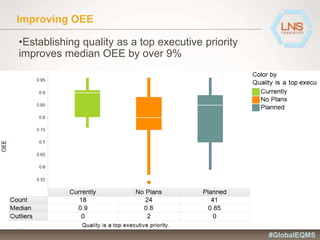 Improving OEE
•Establishing quality as a top executive priority
improves median OEE by over 9%
#GlobalEQMS
 