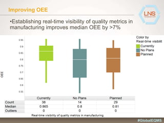 Improving OEE
•Establishing real-time visibility of quality metrics in
manufacturing improves median OEE by >7%
#GlobalEQMS
 