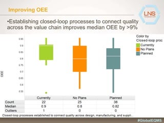 Improving OEE
•Establishing closed-loop processes to connect quality
across the value chain improves median OEE by >9%
#GlobalEQMS
 