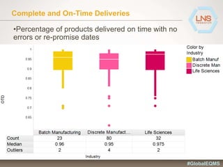 Complete and On-Time Deliveries
•Percentage of products delivered on time with no
errors or re-promise dates
#GlobalEQMS
 