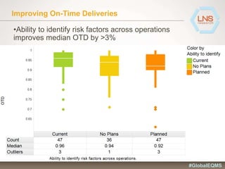 Improving On-Time Deliveries
•Ability to identify risk factors across operations
improves median OTD by >3%
#GlobalEQMS
 