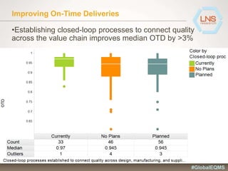 Improving On-Time Deliveries
•Establishing closed-loop processes to connect quality
across the value chain improves median OTD by >3%
#GlobalEQMS
 