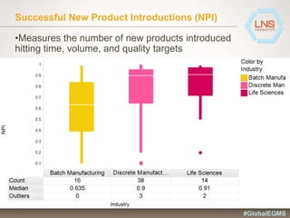 Successful New Product Introductions (NPI)
•Measures the number of new products introduced
hitting time, volume, and quality targets
#GlobalEQMS
 