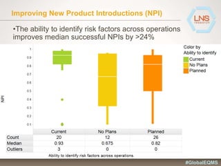 Improving New Product Introductions (NPI)
•The ability to identify risk factors across operations
improves median successful NPIs by >24%
#GlobalEQMS
 