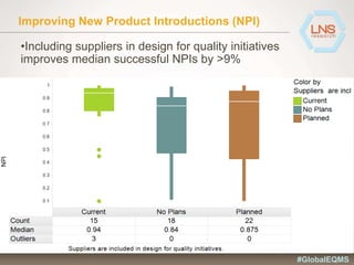 Improving New Product Introductions (NPI)
•Including suppliers in design for quality initiatives
improves median successful NPIs by >9%
#GlobalEQMS
 