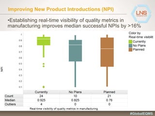 Improving New Product Introductions (NPI)
•Establishing real-time visibility of quality metrics in
manufacturing improves median successful NPIs by >16%
#GlobalEQMS
 