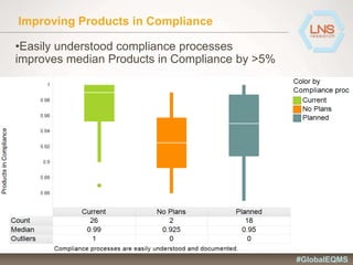 Improving Products in Compliance
•Easily understood compliance processes
improves median Products in Compliance by >5%
#GlobalEQMS
 