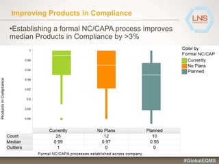 Improving Products in Compliance
•Establishing a formal NC/CAPA process improves
median Products in Compliance by >3%
#GlobalEQMS
 