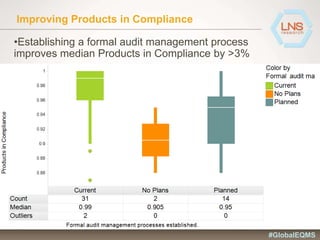 Improving Products in Compliance
•Establishing a formal audit management process
improves median Products in Compliance by >3%
#GlobalEQMS
 