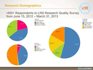 Research Demographics
•450+ Respondents to LNS Research Quality Survey
from June 15, 2012 – March 31, 2013
#GlobalEQMS
 