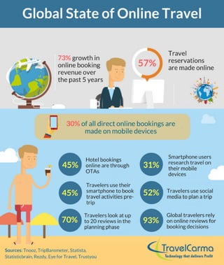 Global State of Online Travel