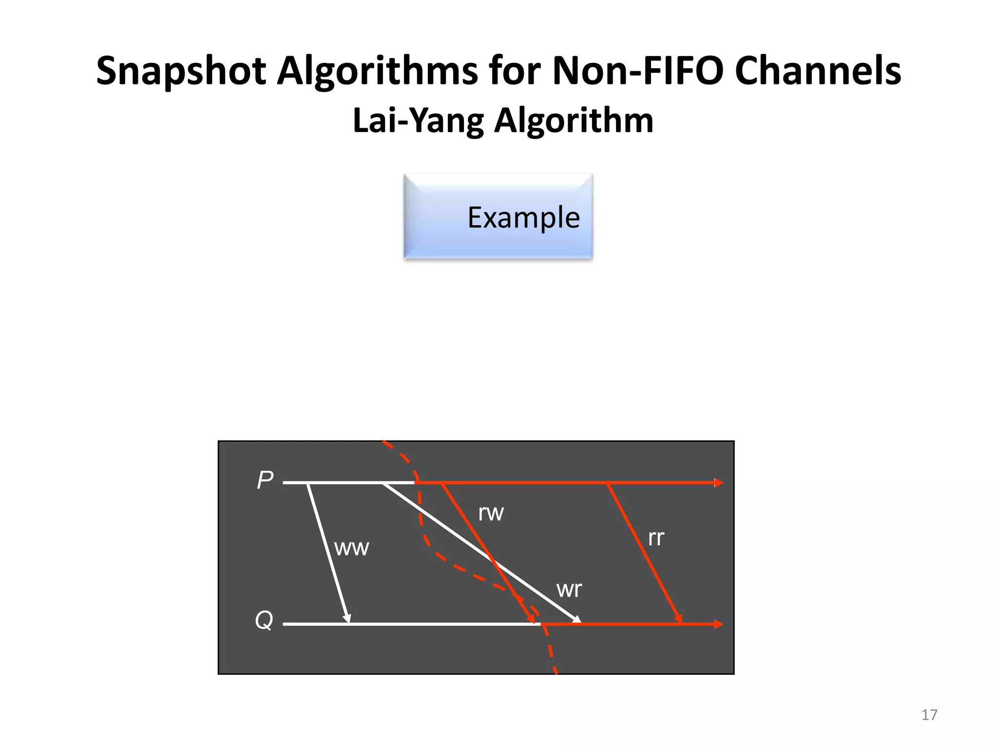 Snapshot Algorithms for Non-FIFO Channels
Lai-Yang Algorithm
Example

P
rw
rr

ww
wr
Q

17

 